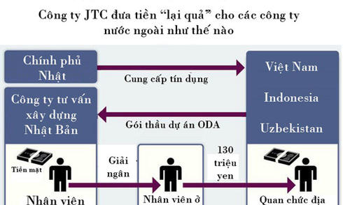  Nhật Bản chưa cung cấp thông tin về cán bộ nhận hối lộ