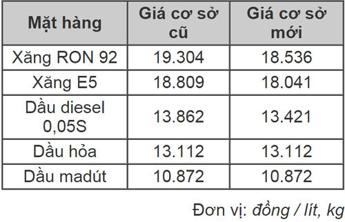 Bộ Công Thương yêu cầu giảm giá xăng trước 15h hôm nay