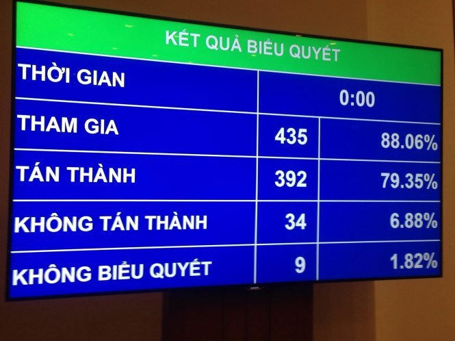 QH chính thức quyết định tăng 5% lương cơ bản