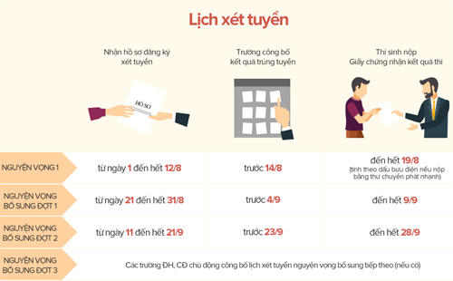 diem-san-dai-hoc-la-15-cho-tat-ca-cac-khoi-1