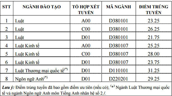 Điểm chuẩn vào ĐH Luật Hà Nội thuộc top đầu