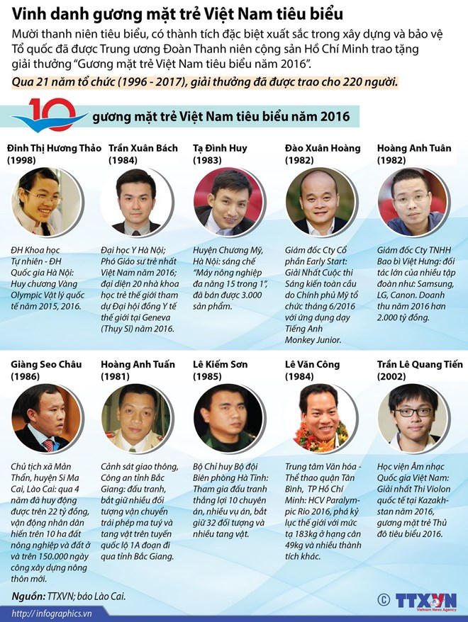 10 gương mặt trẻ Việt Nam tiêu biểu năm 2016