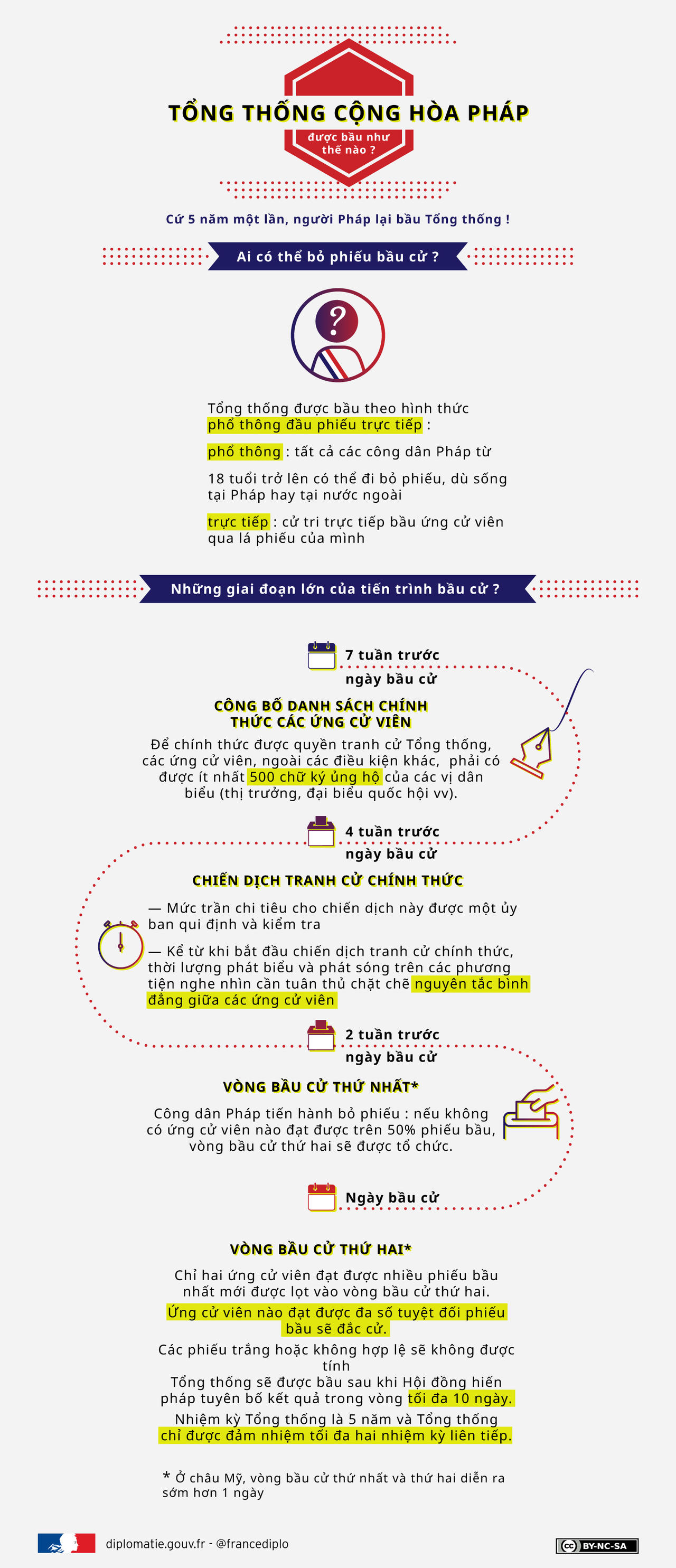 Bầu cử Tổng thống Pháp diễn ra như thế nào?