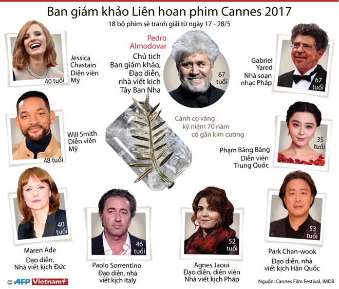 [Infographics] Ban giám khảo Liên hoan phim Cannes 2017