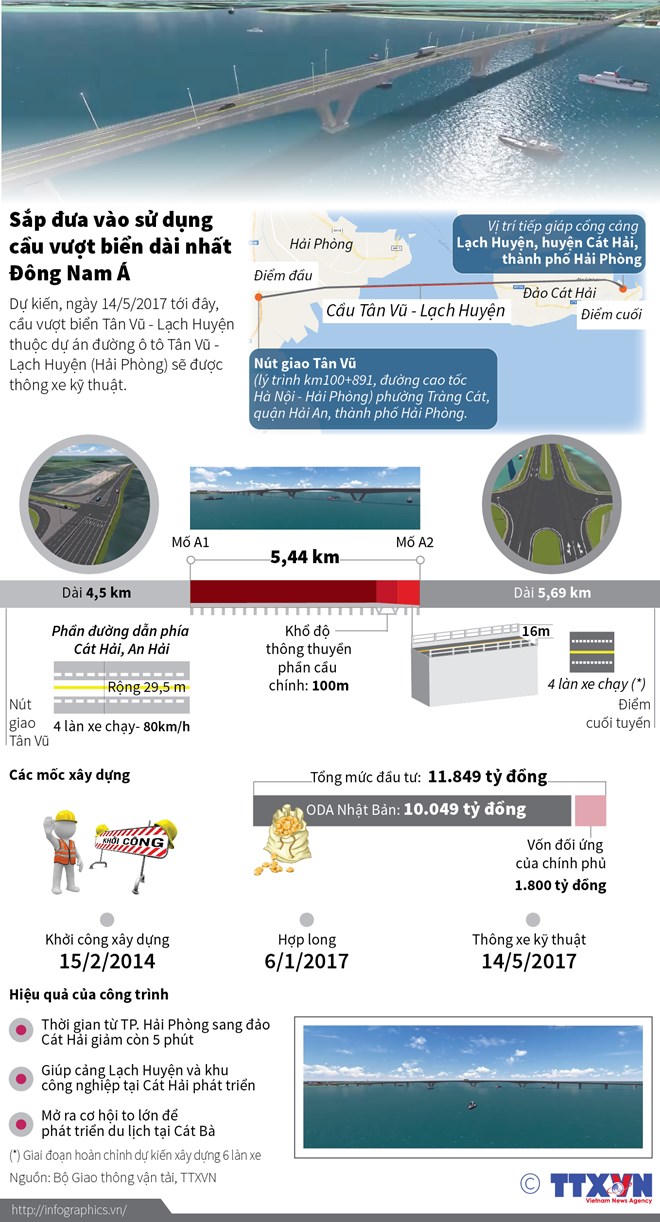 Cây cầu vượt biển dài nhất Đông Nam Á tại Hải Phòng