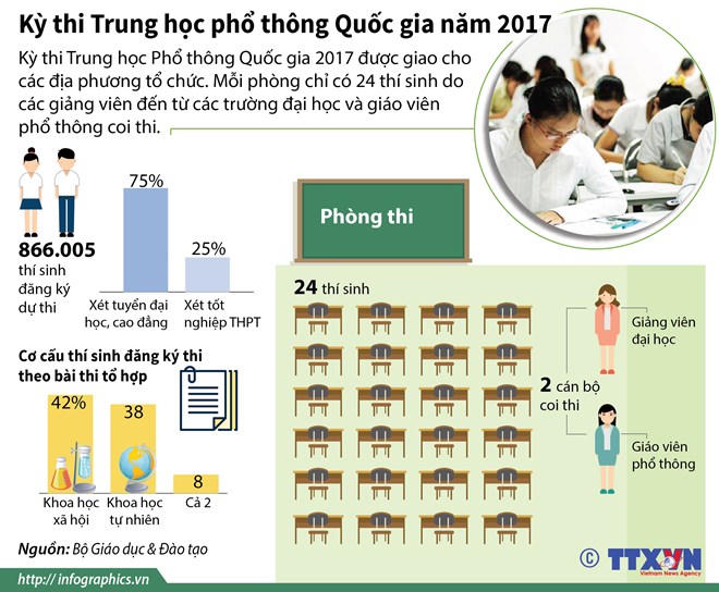 Kỳ thi THPT quốc gia năm 2017 qua các con số