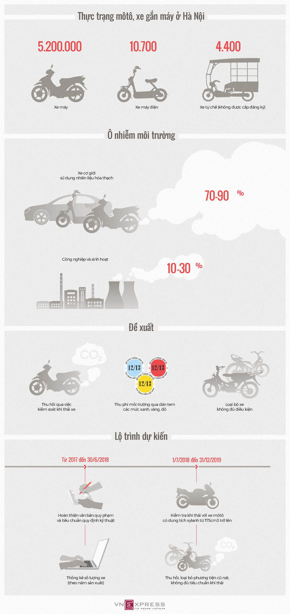 Hà Nội sẽ thu hồi xe máy cũ nát như thế nào?