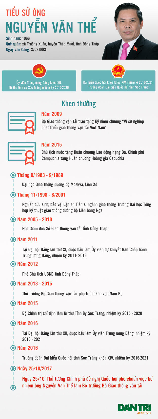 Chân dung ứng viên Bộ trưởng GTVT, Tổng Thanh tra Chính phủ