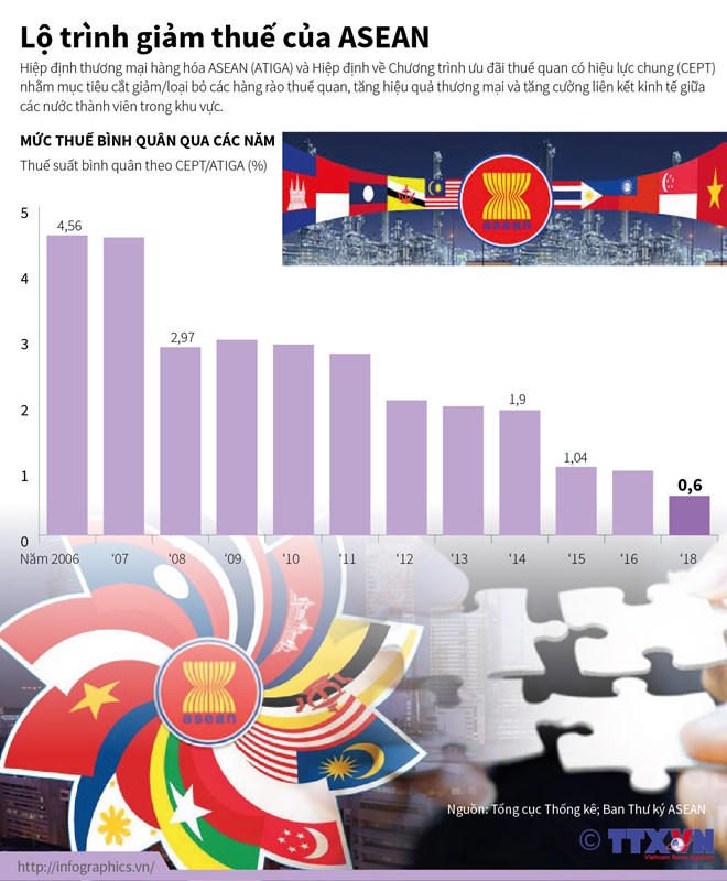 Lộ trình giảm thuế của ASEAN qua các năm