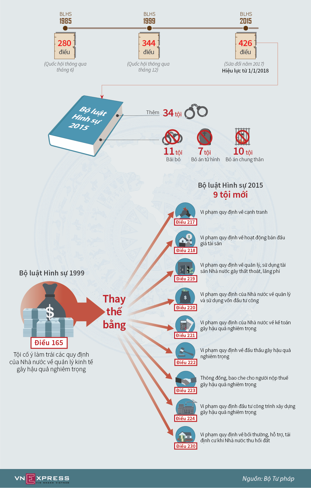 Không còn tội Cố ý làm trái quy định nhà nước từ ngày 1/1/2018