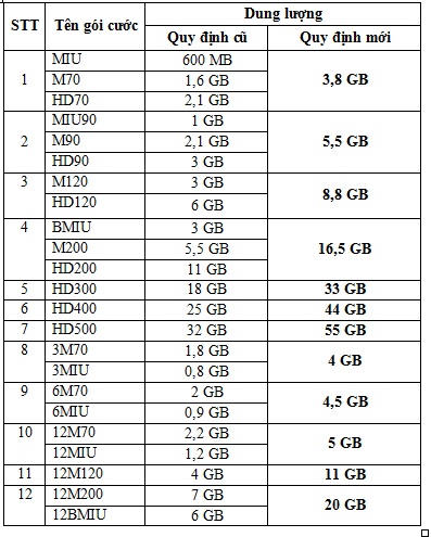 MobiFone tăng hơn 6 lần dung lượng data, giá không đổi