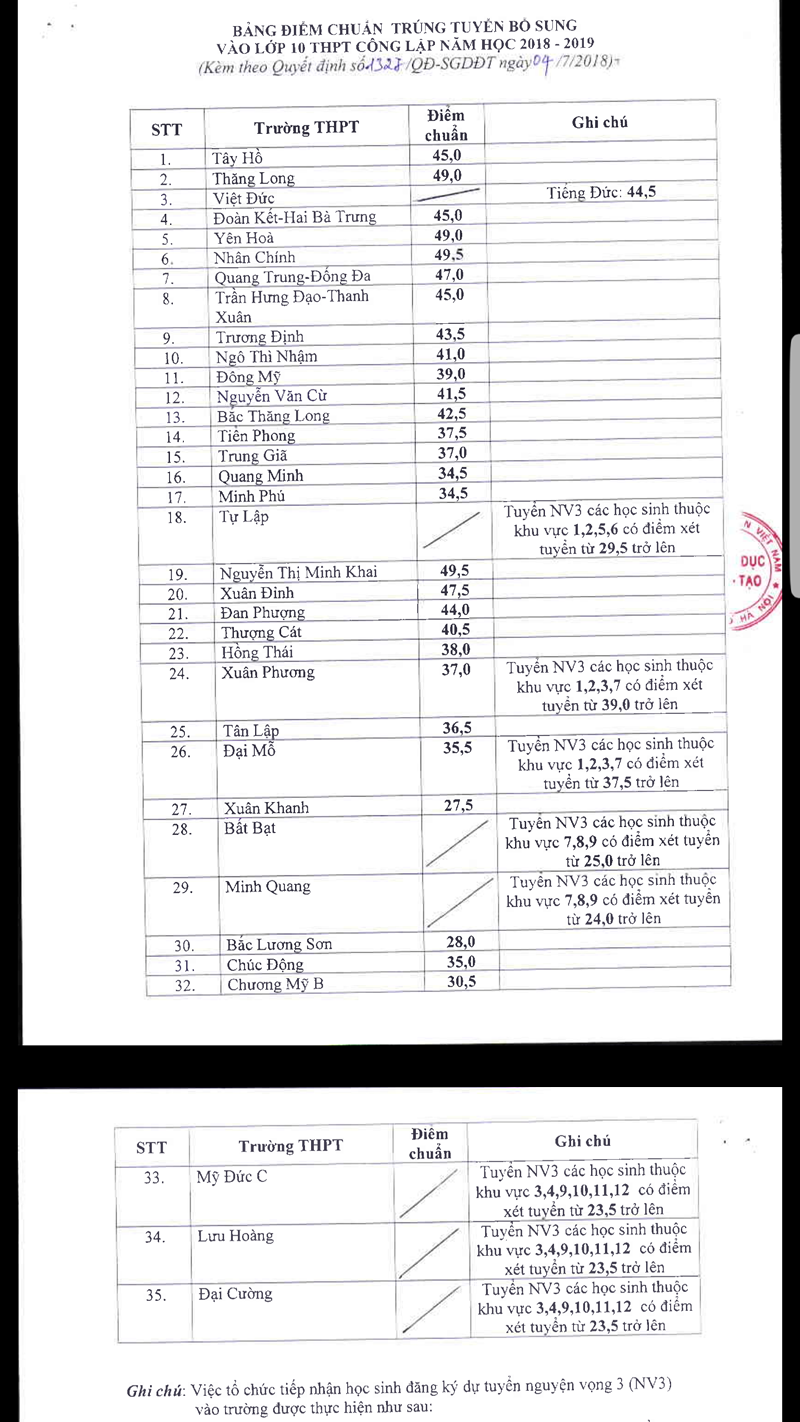 Hà Nội hạ điểm vào lớp 10 công lập