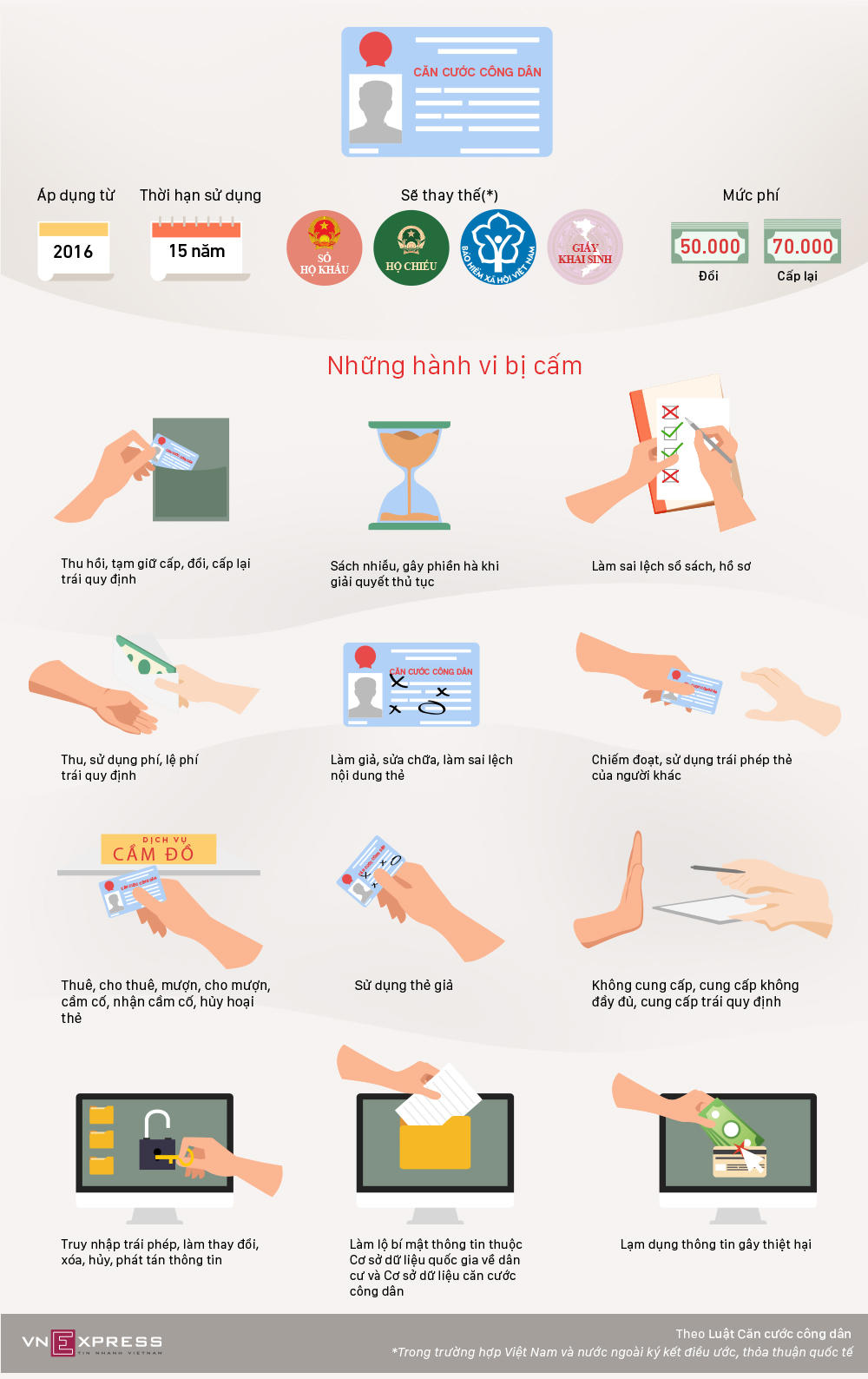 Những điều cấm khi sử dụng thẻ căn cước