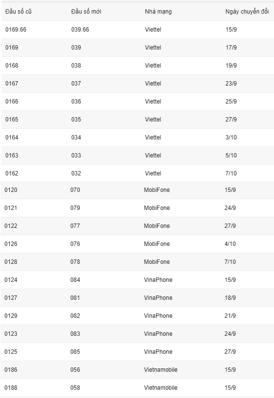 Hôm nay, 60 triệu SIM 11 số sẽ đổi sang 10 số