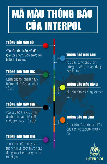 7 loại thông báo chính của Interpol. Ảnh: VnExpress.