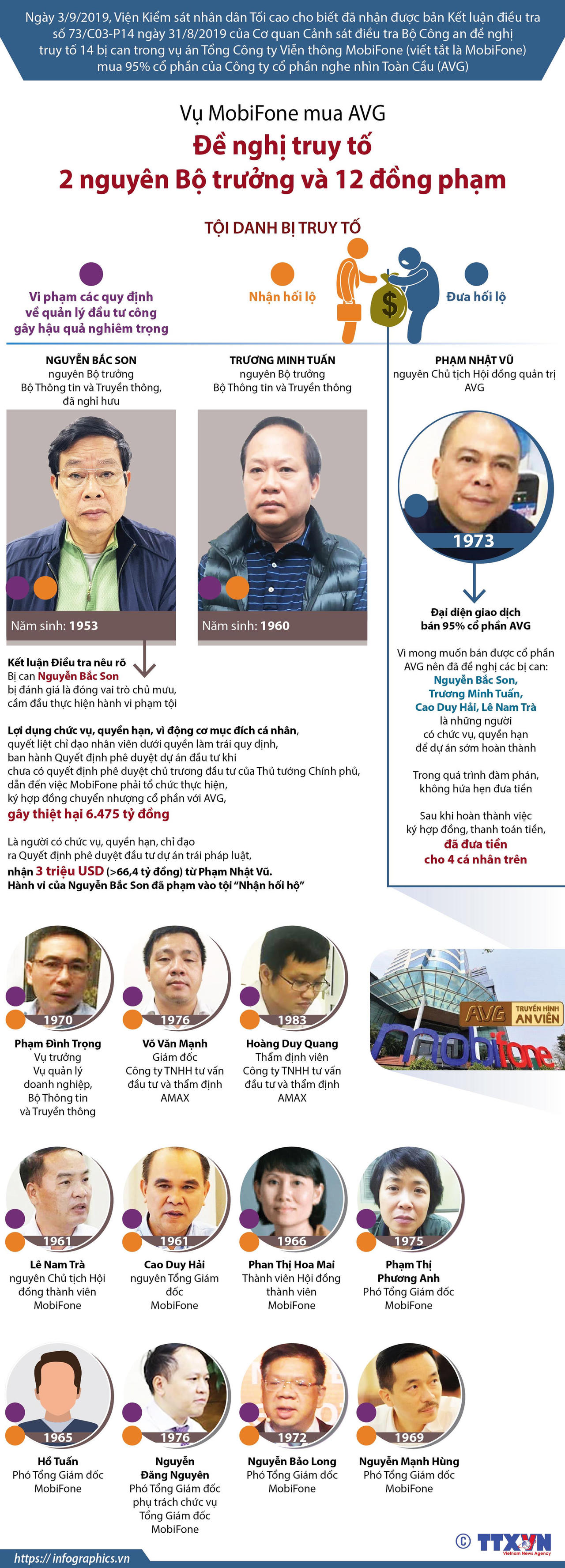 [Infographics] Thông tin về 14 bị can trong vụ Mobifone mua AVG