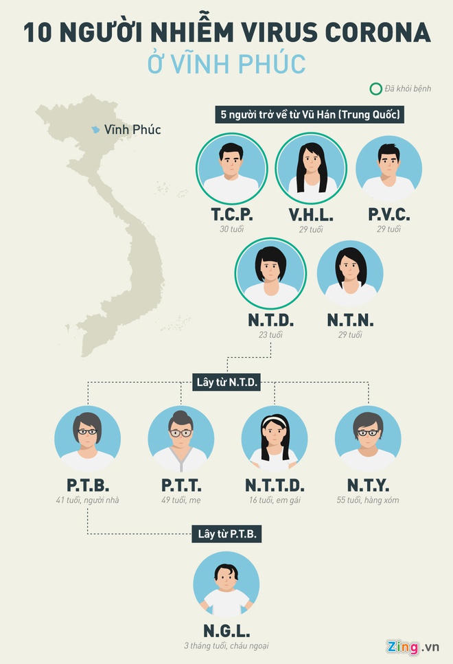 Bo Y te cu chuyen gia dieu tri cho be 3 thang tuoi nhiem nCoV hinh anh 2 INFO_10_nguoi_VP_2_.jpg