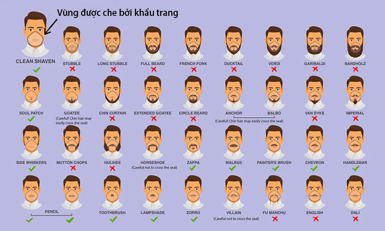 Những râu và ria mép an toàn(tích xanh) và không an toàn khi đeo khẩu trang phòng dịch. Ảnh: CDC.