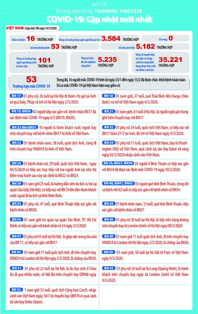 Việt Nam: 101 ca nghi mắc Covid-19, hơn 35.000 trường hợp phải giám sát y tế - ảnh 1
