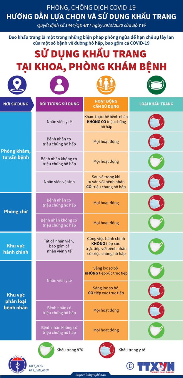 [Graphic] Bộ Y tế chỉ cách lựa chọn, sử dụng khẩu trang phòng dịch COVID-19
