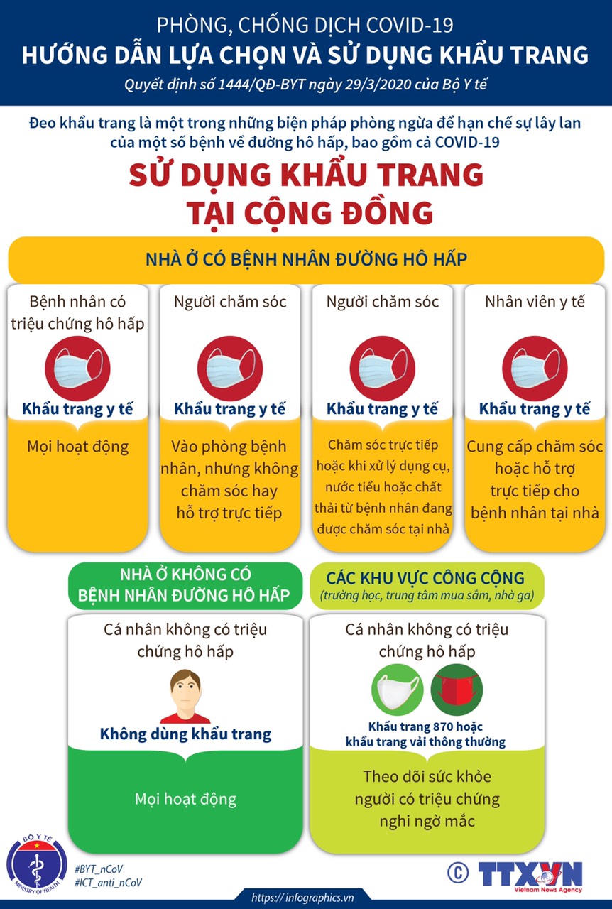 [Graphic] Bộ Y tế chỉ cách lựa chọn, sử dụng khẩu trang phòng dịch COVID-19