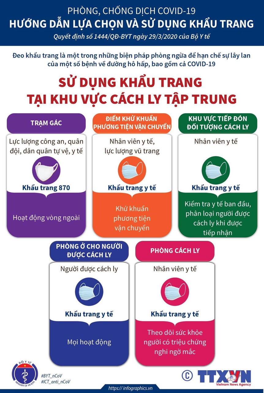[Graphic] Bộ Y tế chỉ cách lựa chọn, sử dụng khẩu trang phòng dịch COVID-19