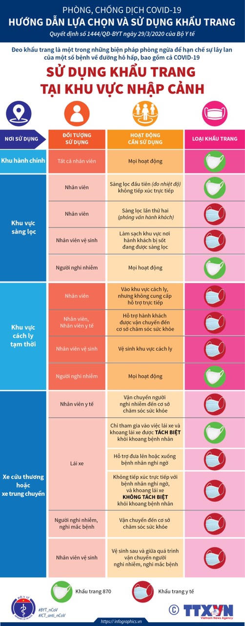 [Graphic] Bộ Y tế chỉ cách lựa chọn, sử dụng khẩu trang phòng dịch COVID-19