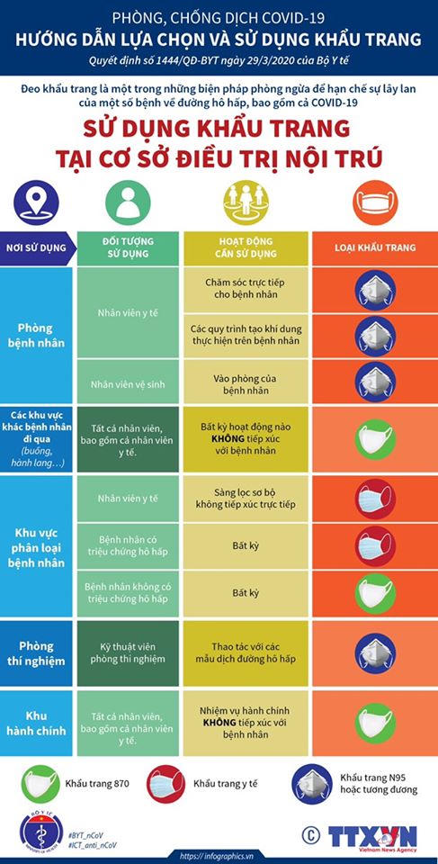 [Graphic] Bộ Y tế chỉ cách lựa chọn, sử dụng khẩu trang phòng dịch COVID-19