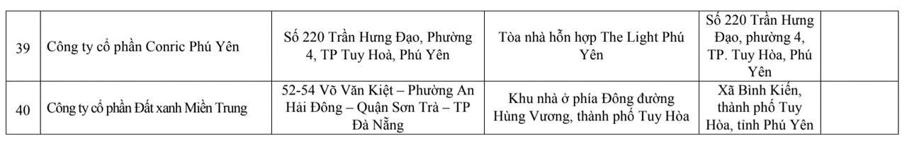 40 dự án bất động sản tại Phú Yên vi phạm Nghị định số 117/2015 của Chính phủ 