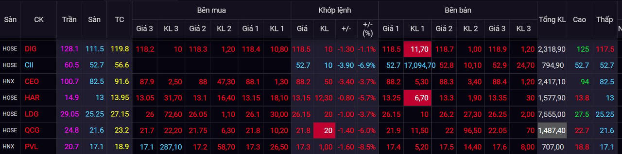 chung khoan ngay 12/1, co phieu bat dong san, co phieu ho FLC anh 3