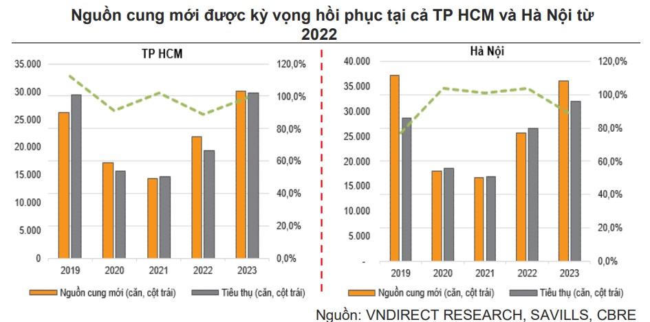 Xu hướng biến động cổ phiếu bất động sản trong năm 2022