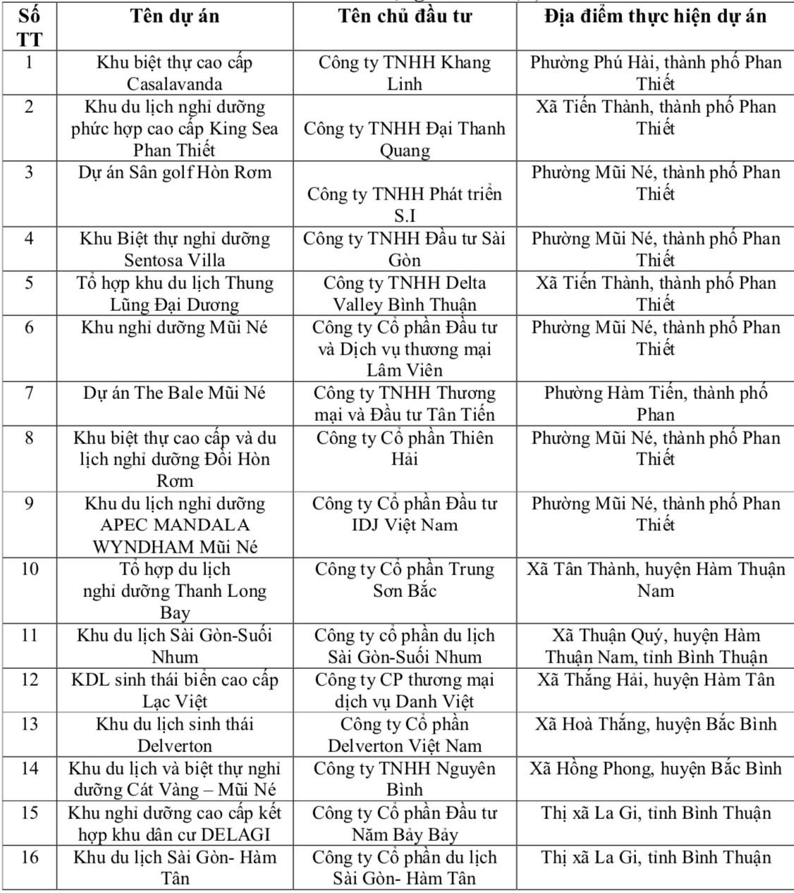 Bình Thuận nêu tên 33 dự án bất động sản chưa được giao dịch