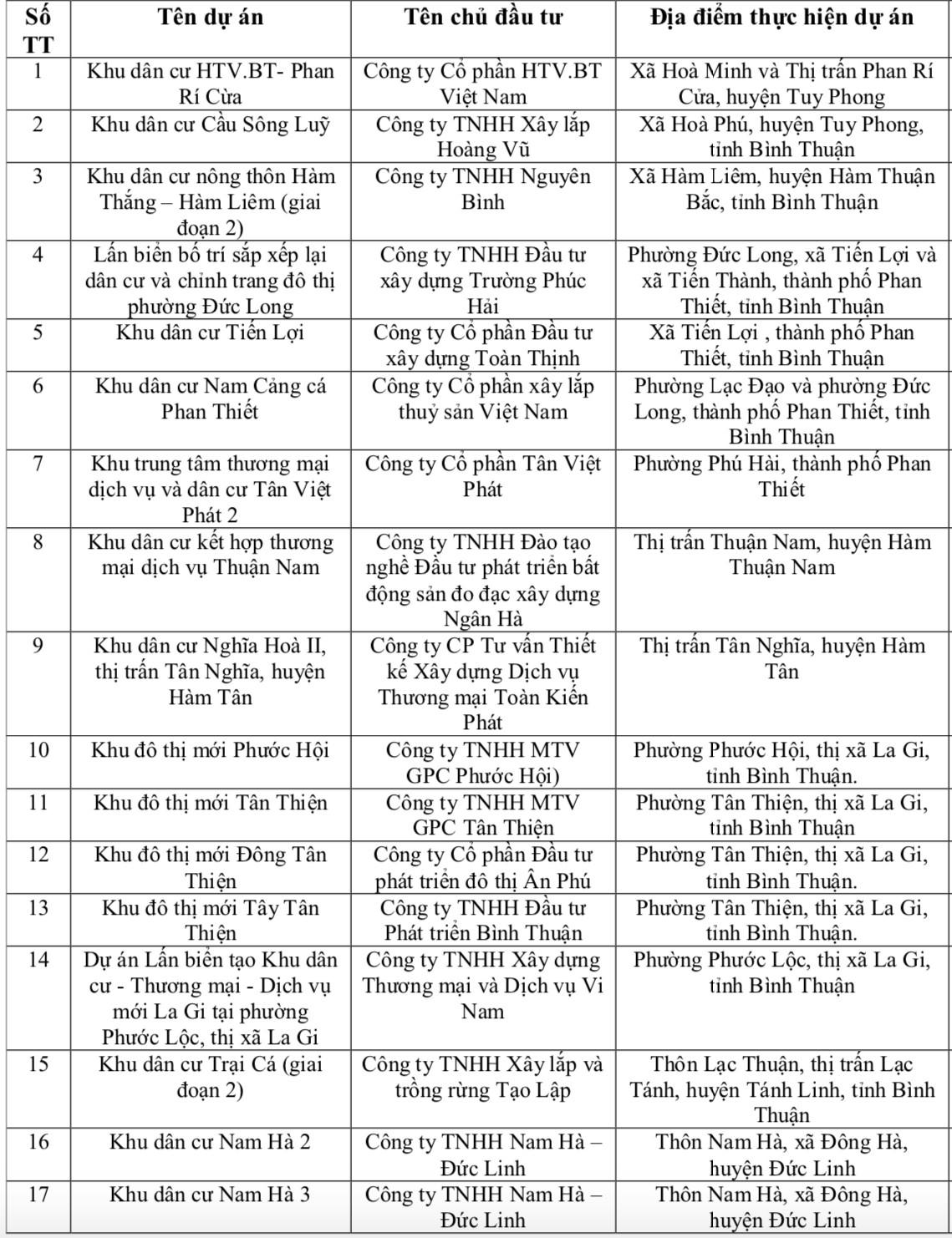 Bình Thuận nêu tên 33 dự án bất động sản chưa được giao dịch