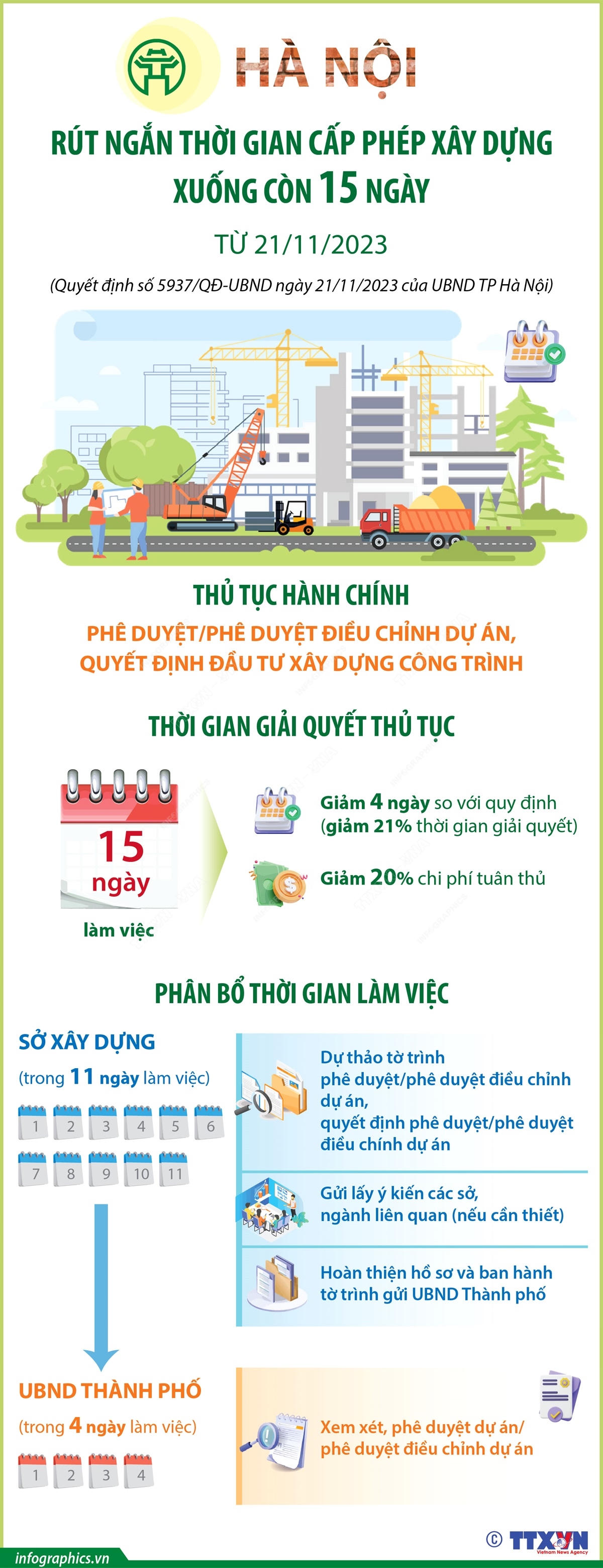 Hà Nội rút ngắn thời gian cấp phép xây dựng xuống còn 15 ngày