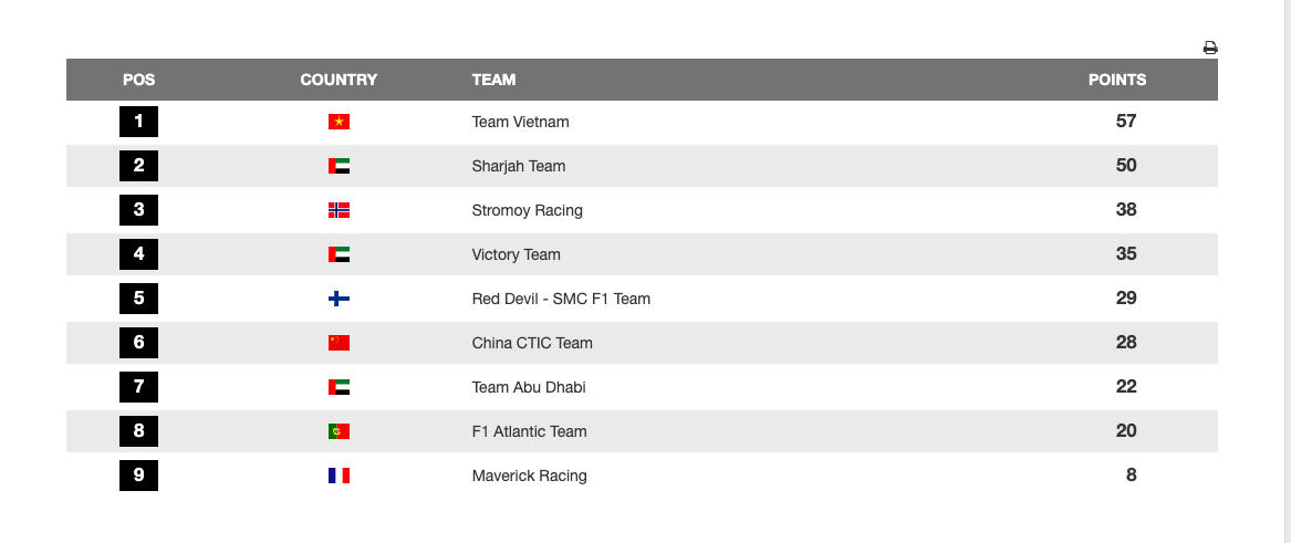 Đội Bình Định - Việt Nam giữ ngôi đầu bảng UIM F1H2O world Championship