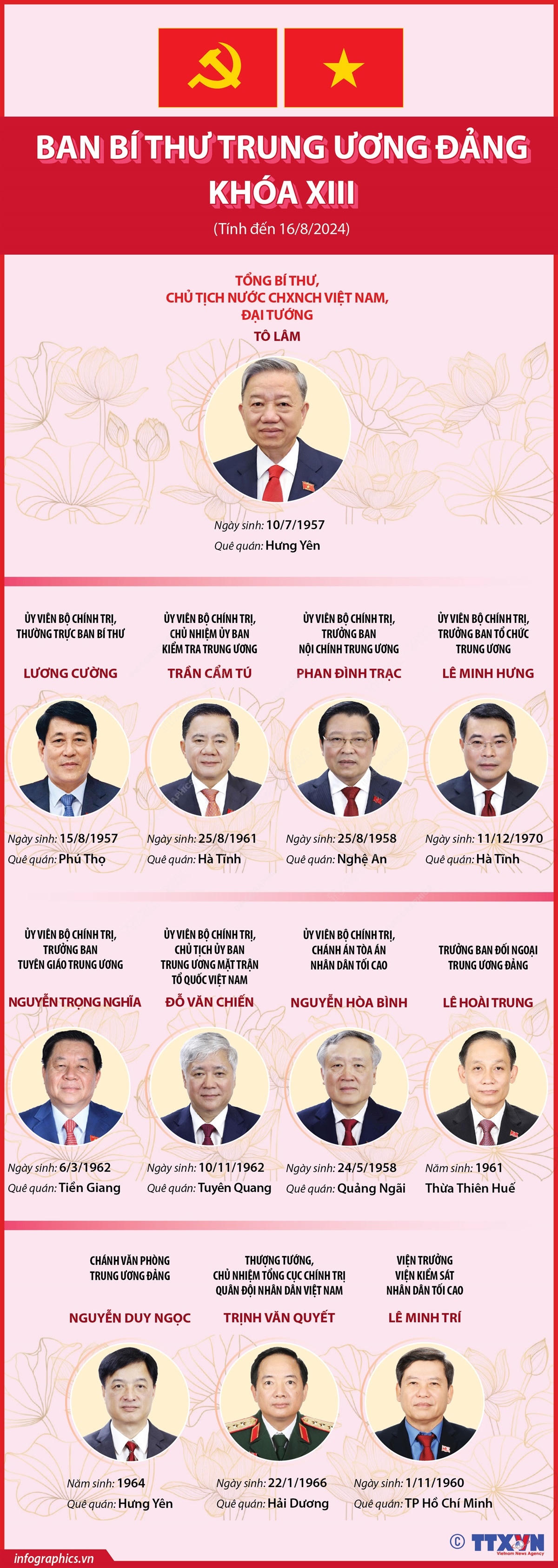 Các đồng chí trong Ban Bí thư Trung ương Đảng khóa XIII