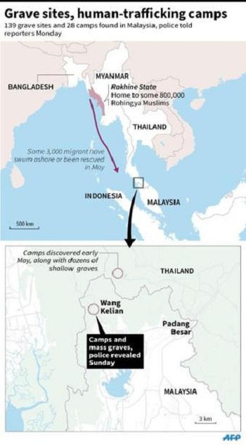 Malaysia phát hiện 139 ngôi mộ tại các trại buôn người