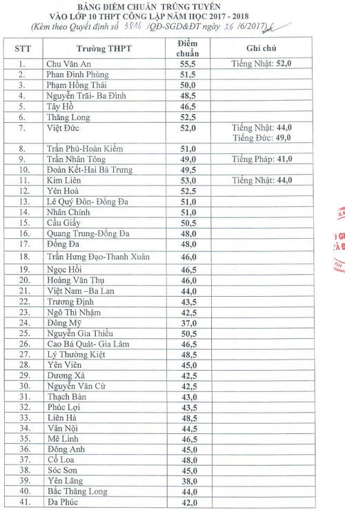 Công bố điểm chuẩn vào lớp 10 công lập Hà Nội năm 2017