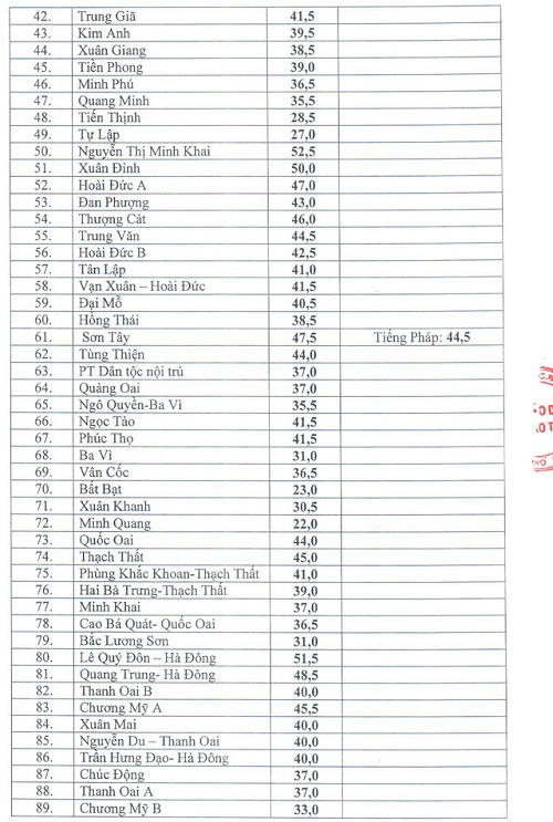 Công bố điểm chuẩn vào lớp 10 công lập Hà Nội năm 2017