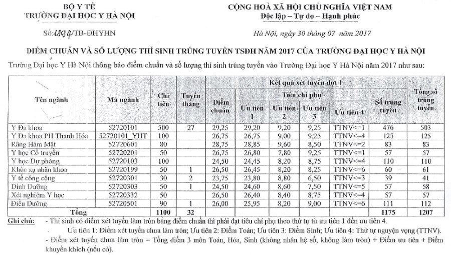 'Đau đầu' với tiêu chí phụ của các trường Đại học