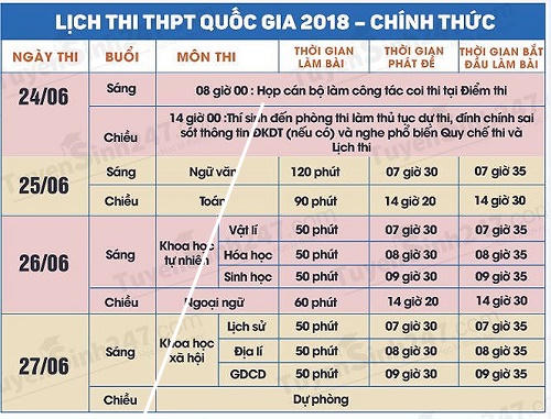 Hôm nay, 24/6, thí sinh làm thủ tục dự thi THPT Quốc gia