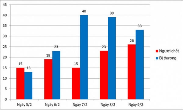TNGT tăng trong ngày mùng 5 Tết Kỷ Hợi