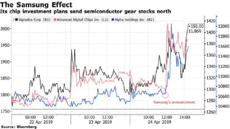 Samsung tính chi 116 tỉ USD cạnh tranh mảng chip với Qualcomm, Intel