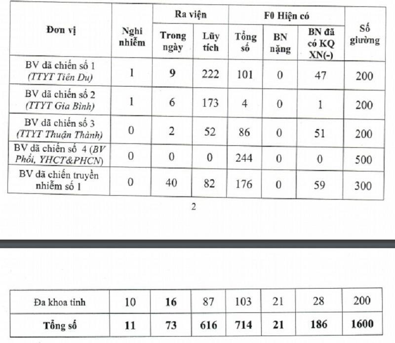 Bắc Ninh giải thể Bệnh viện dã chiến số 02