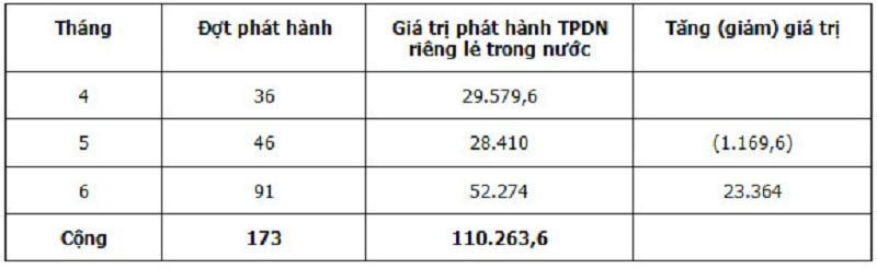 Dư nợ tín dụng đối với hoạt động kinh doanh bất động sản đạt 672.224 tỷ đồng