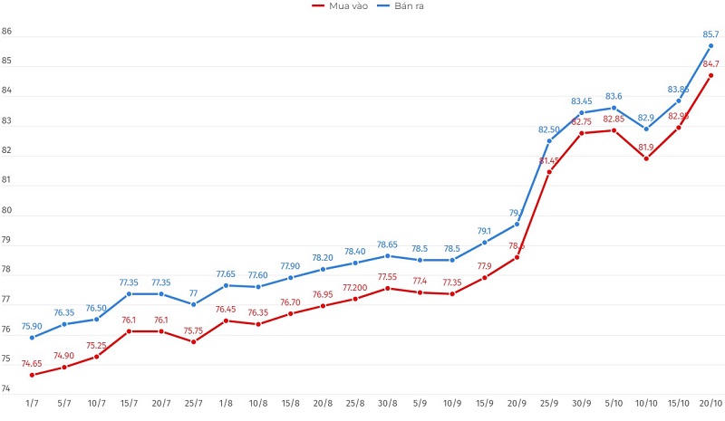 Giá vàng lên dốc đến bao giờ?