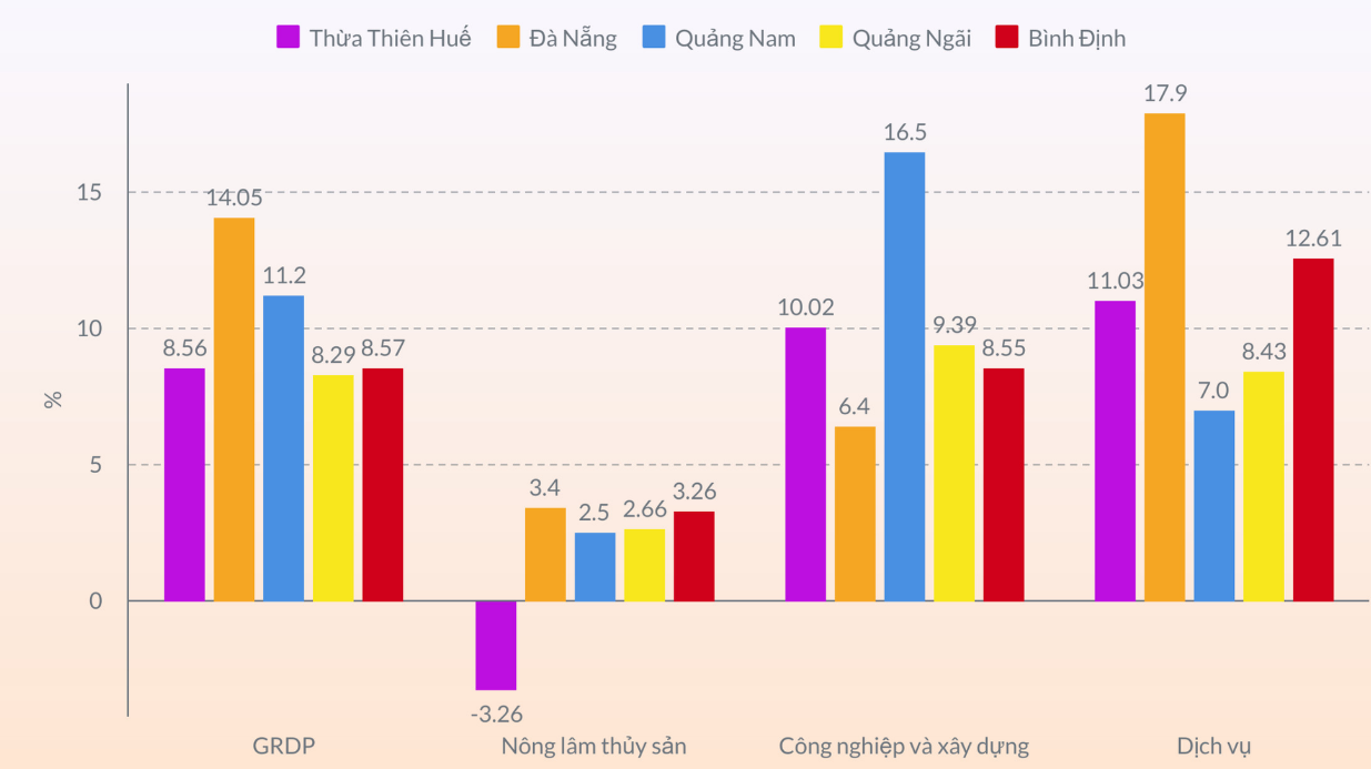 Tổng sản phẩm trên địa bàn Bình Định năm 2022 đạt mức cao nhất từ trước đến nay