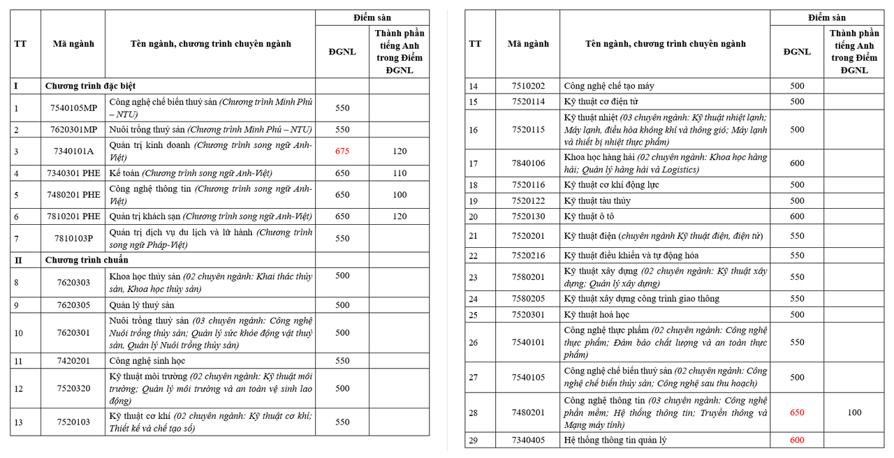 Trường ĐH Nha Trang công bố điểm sàn xét theo kỳ thi đánh giá năng lực của Đại học Quốc gia TP HCM