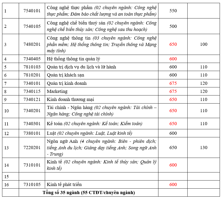 Trường ĐH Nha Trang công bố điểm sàn xét theo kỳ thi đánh giá năng lực của Đại học Quốc gia TP HCM