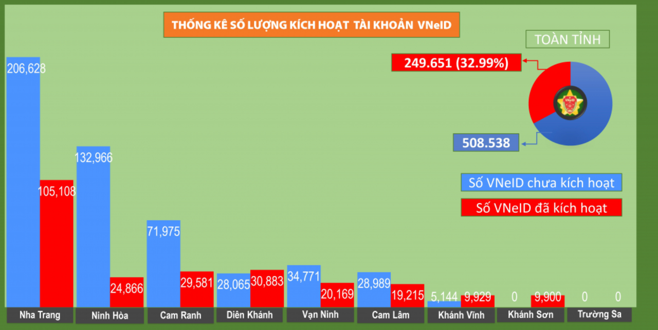 Khánh Hòa phấn đấu mỗi gia đình có ít nhất 1 người biết sử dụng tài khoản VneID